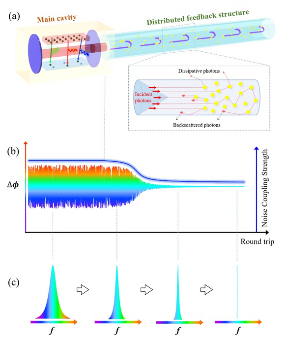 Self-Adaptive Ultra-High Spectrum Purity Laser Using a New Mechanism